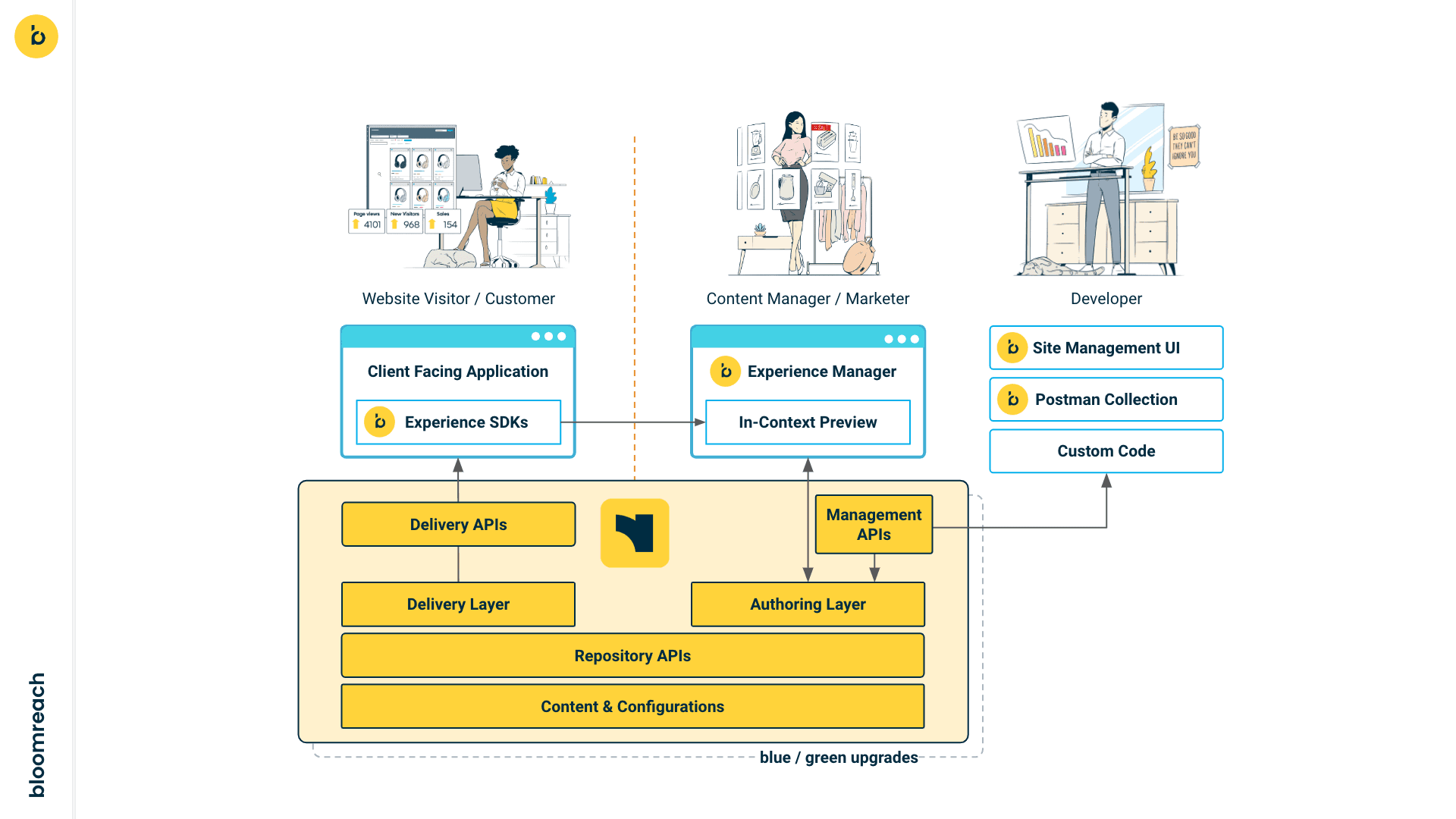 Use Bloomreach AI to revolutionise E-commerce Personalization in 2026