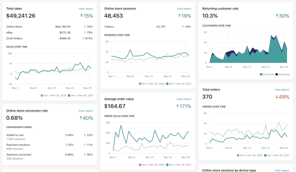 E-commerce Metrics – Essential Data Points for Online Retailers