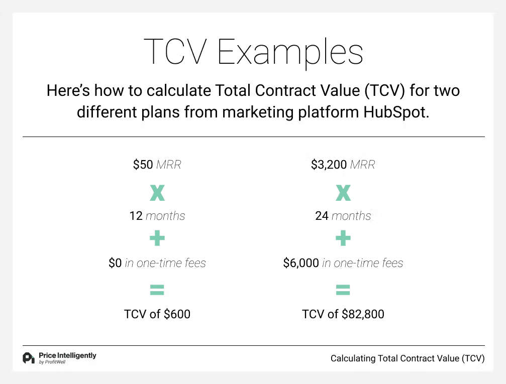 Find out Difference between ACV, TCV and ARR