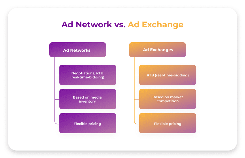 Ad Exchange vs Ad Network: Which One Will Save You Thousands of Dollars?