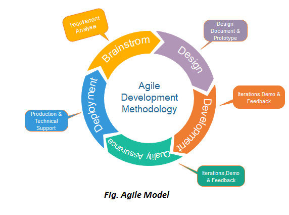 Project Management Method