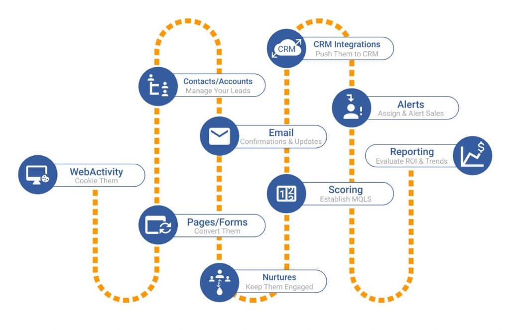 Ultimate guide to marketing automation software (2023)