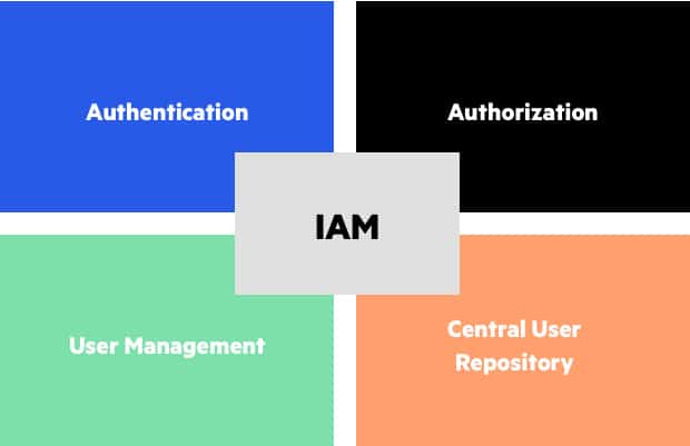 IAM- Identity & Access Management- For Businesses- Find The Right SaaS
