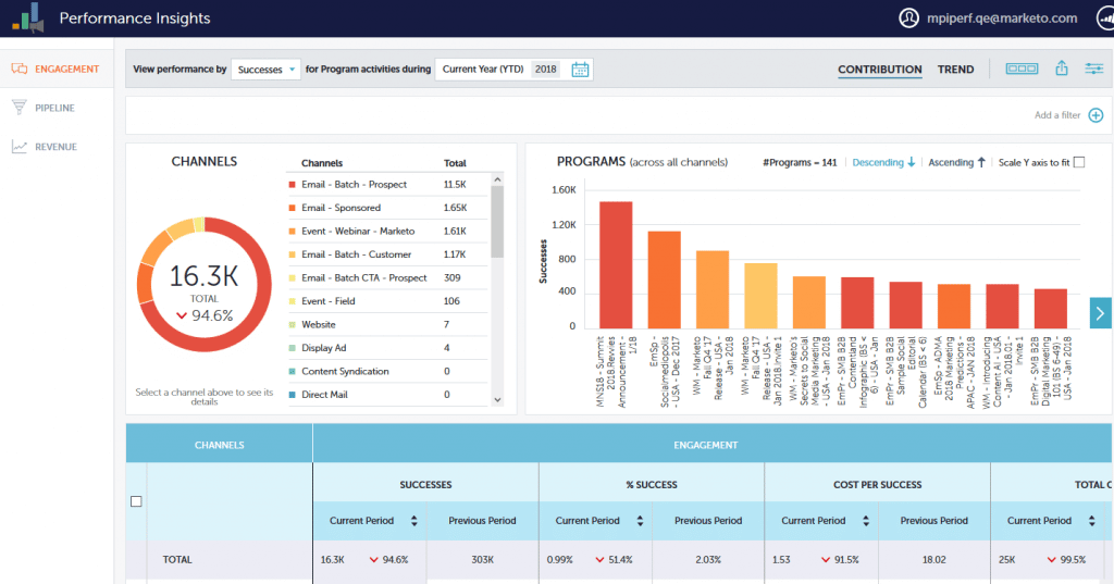 Marketo - Best Marketing Automation tool