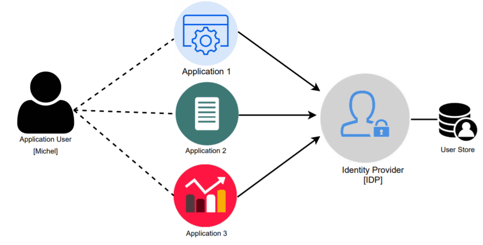 Centralized access control - IAM