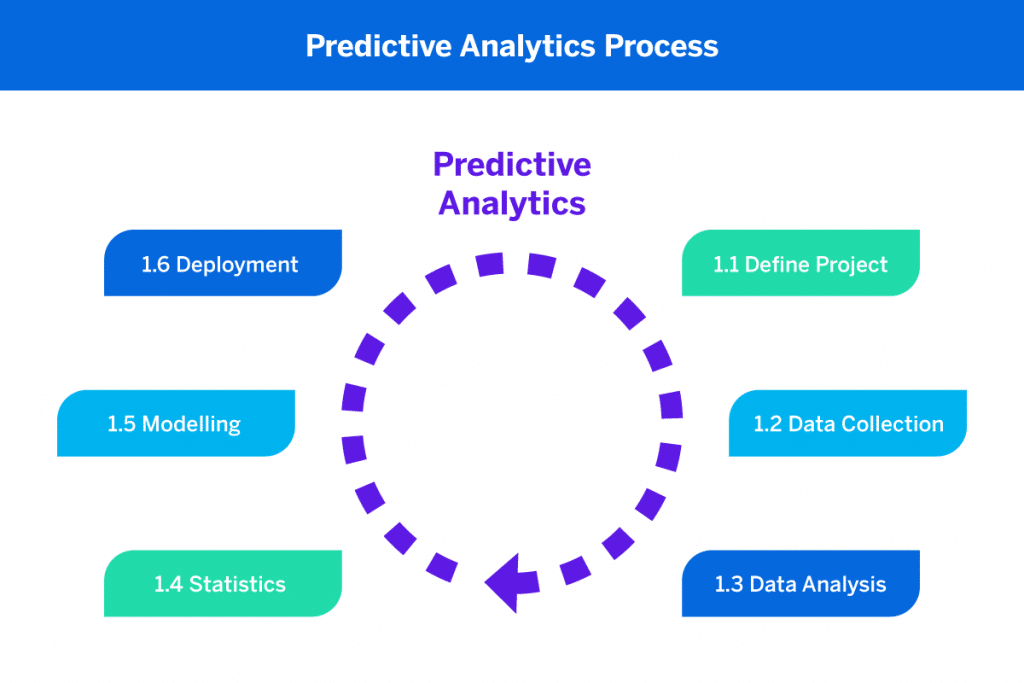 Predictive analytics- use of IA for project management