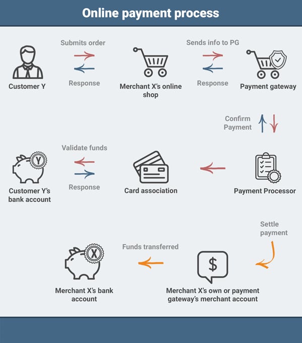 Here's How  Payment Gateway Software Work