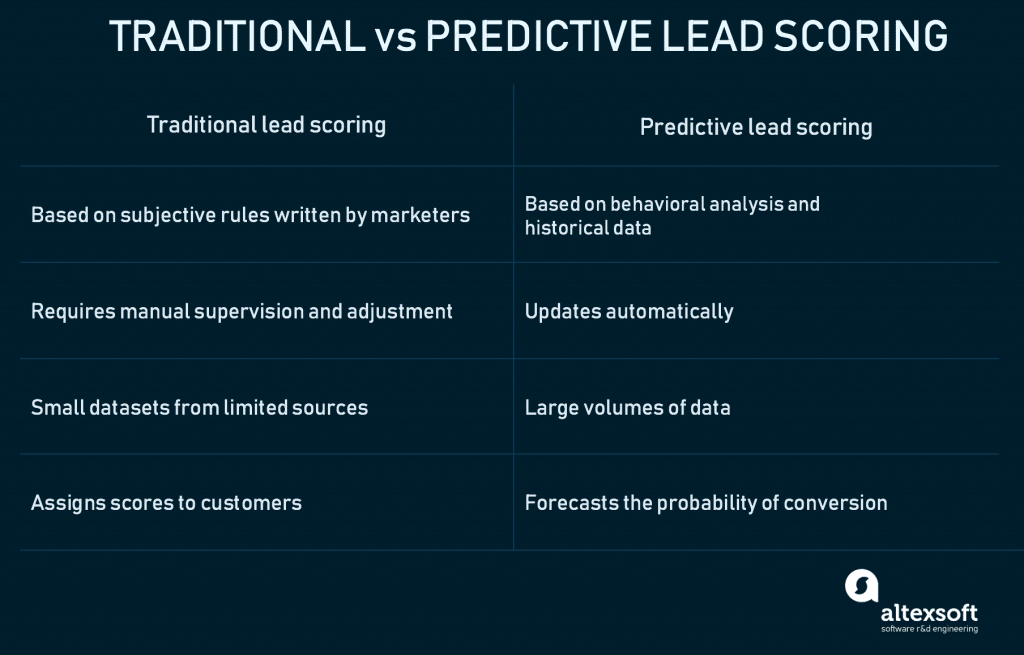 Traditional V/S Predictive Lead Scoring  