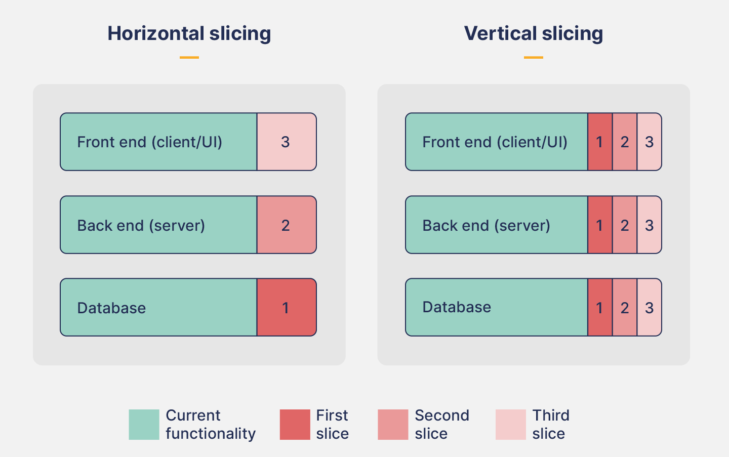 Vertical Slicing
