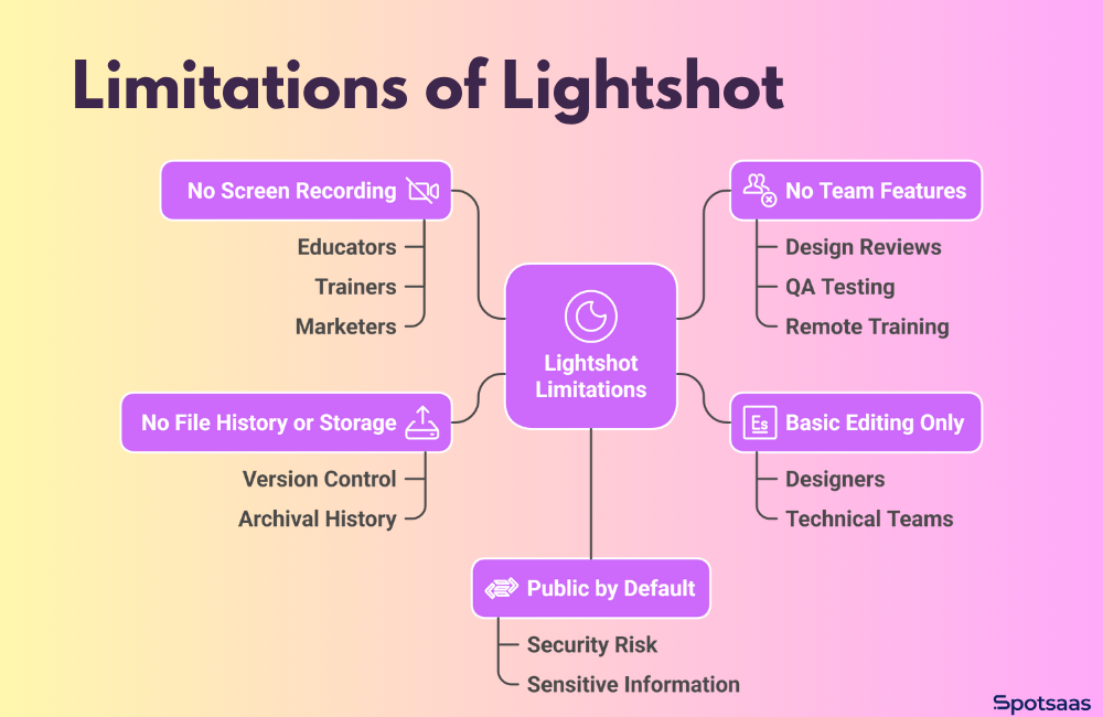 Limitations of Lightshot