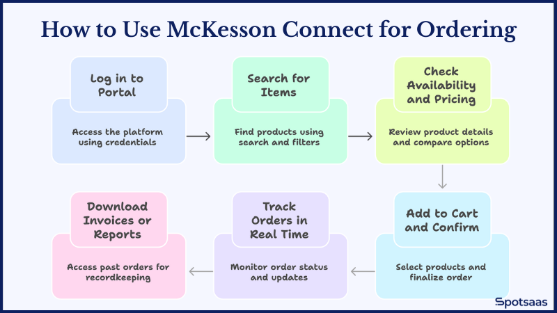 Learn to Utilise McKesson Connect for Accessing Pharmaceutical Ordering in 2025 2 Step-by-Step: How to Use McKesson Connect for Ordering