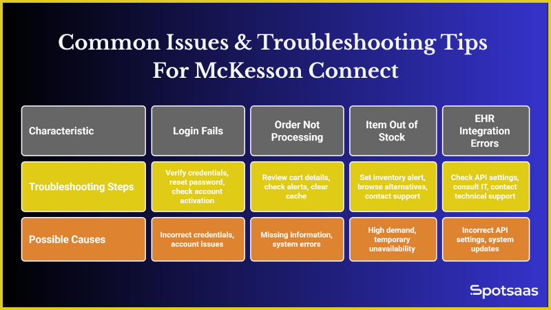 Learn to Utilise McKesson Connect for Accessing Pharmaceutical Ordering in 2025 3 Common Issues & Troubleshooting Tips