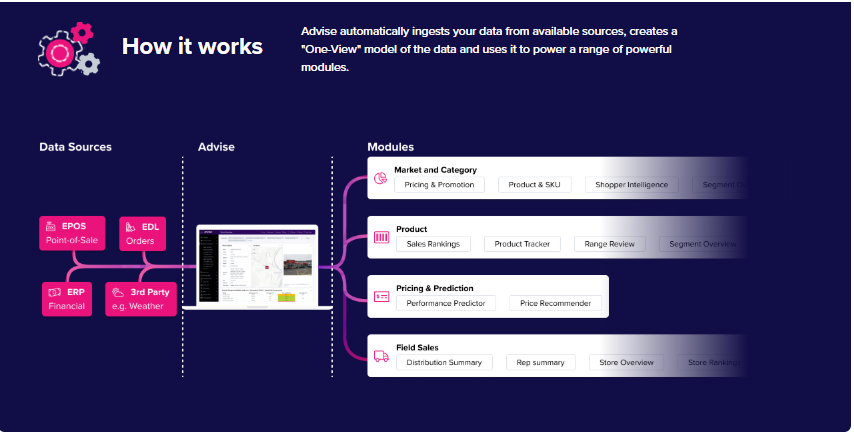 Advise Raises $1.55M to Redefine SaaS Technology 2 Advancing Technology