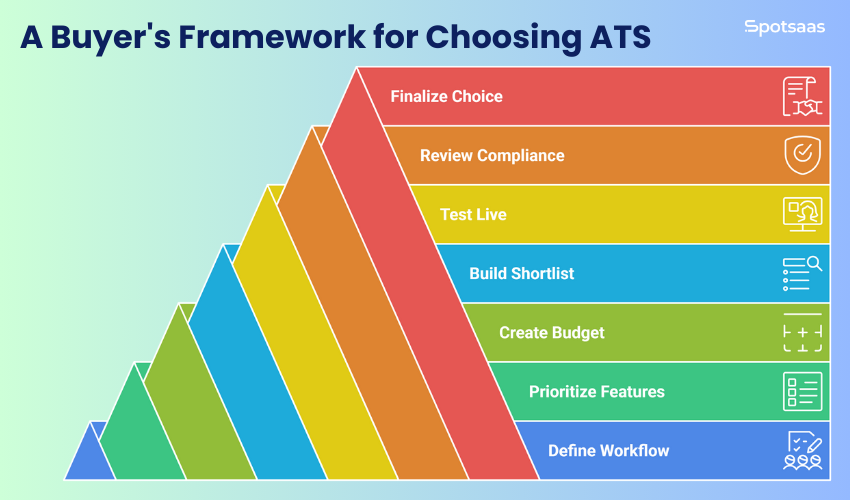 Choosing an ATS for the First Time? Here’s a 7-Step Buyer’s Framework 1 A Buyer's Framework for Choosing ATS