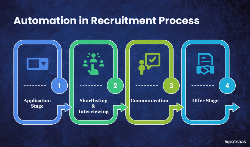 From Inbox to Offer: How Automation in ATS Improves Candidate Experience 1 ATS Automation Recruitment process