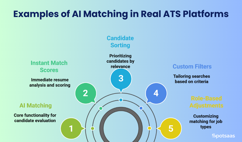 Breaking Down the ‘AI Matching’ Feature: What It Really Means Inside an ATS 3 Examples of AI Matching in Real ATS Platforms