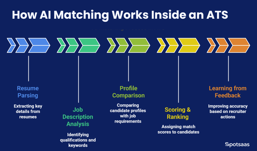Breaking Down the ‘AI Matching’ Feature: What It Really Means Inside an ATS 1 How AI Matching Works Inside an ATS
