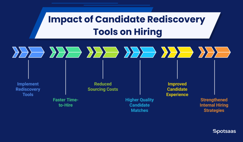 Candidate Rediscovery Isn’t Just Talk—These 4 Tools Make It Happen 5 Impact of Candidate Rediscovery
Tools on Hiring