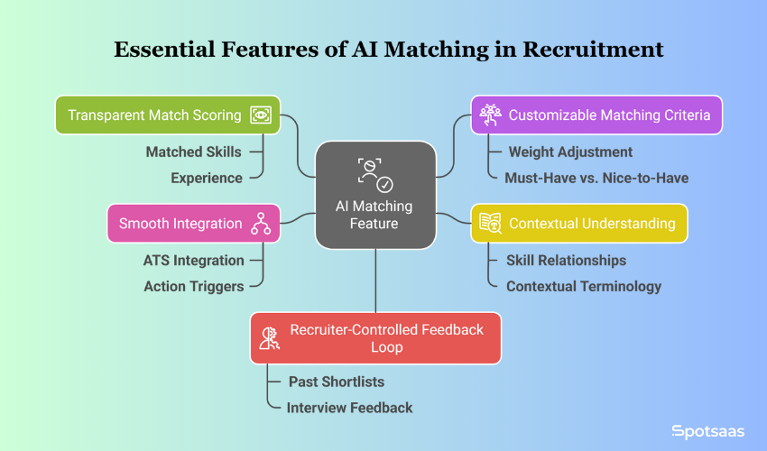 Breaking Down the ‘AI Matching’ Feature: What It Really Means Inside an ATS 2 What to Look for in a Good AI Matching Feature