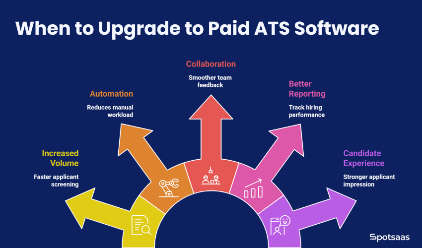 Free ATS Tools vs Paid ATS Tools: Where It Makes Sense to Invest in 2025 1 When to Upgrade to Paid ATS Software