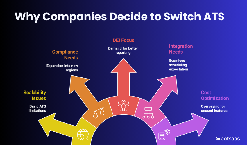 Want to Switch ATS Platforms? Here’s How to Evaluate the Move Without Risk 1 Why Companies Decide to Switch ATS
