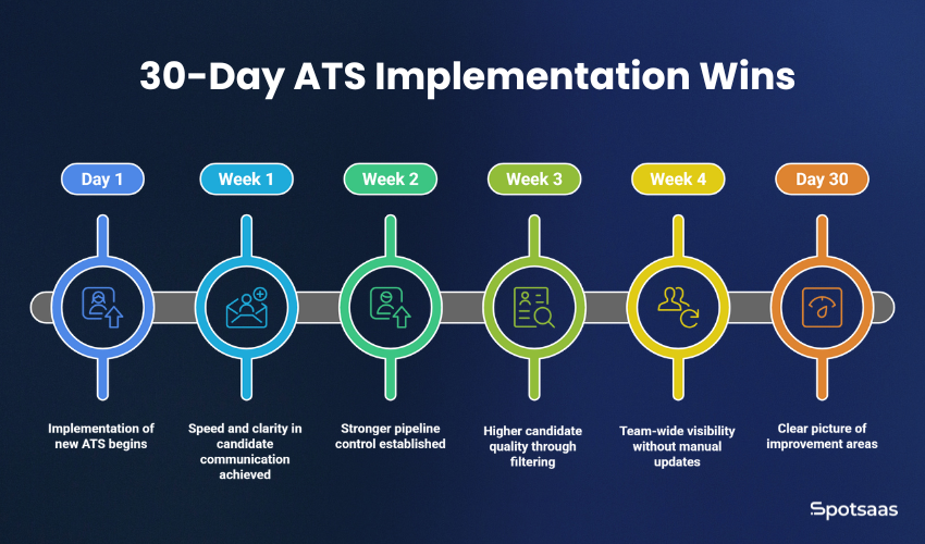 What to Expect in Your First 30 Days With a New ATS Tool 1 Common Wins You Can Expect in First 30 Days