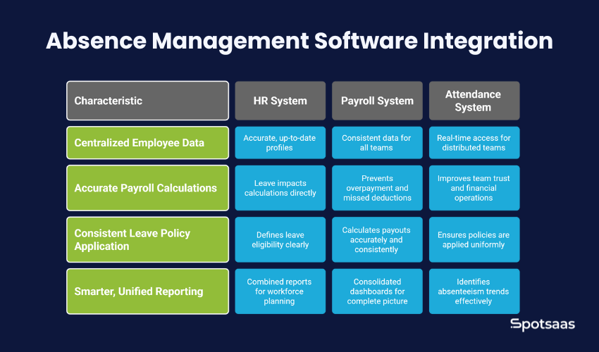 How to Integrate Absence Management Software with HR, Payroll, and Attendance Systems 1 How to Integrate Absence Management Software with HR, Payroll, and Attendance Systems