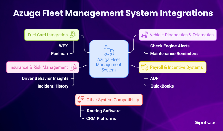 Azuga Fleet Review: How It Stands Out for Safety-First Fleets 5 Azuga Fleet Management System Integrations