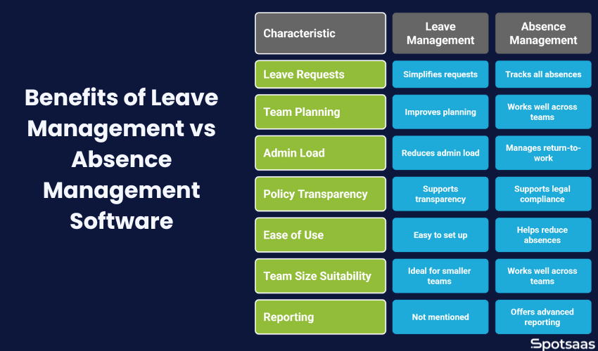 Leave Management vs Absence Management Software: Key Differences Explained 1 Leave Management vs Absence Management