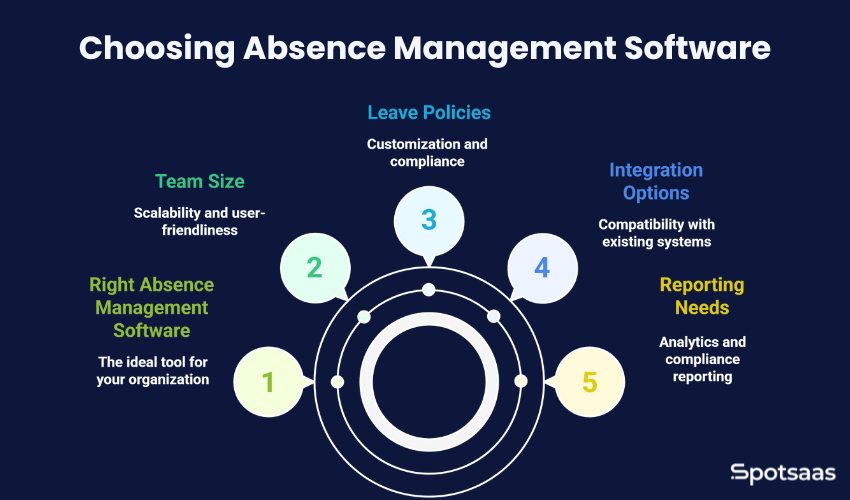 What Is Absence Management Software? A Complete Guide for 2025 3 Choosing Absence Management Software