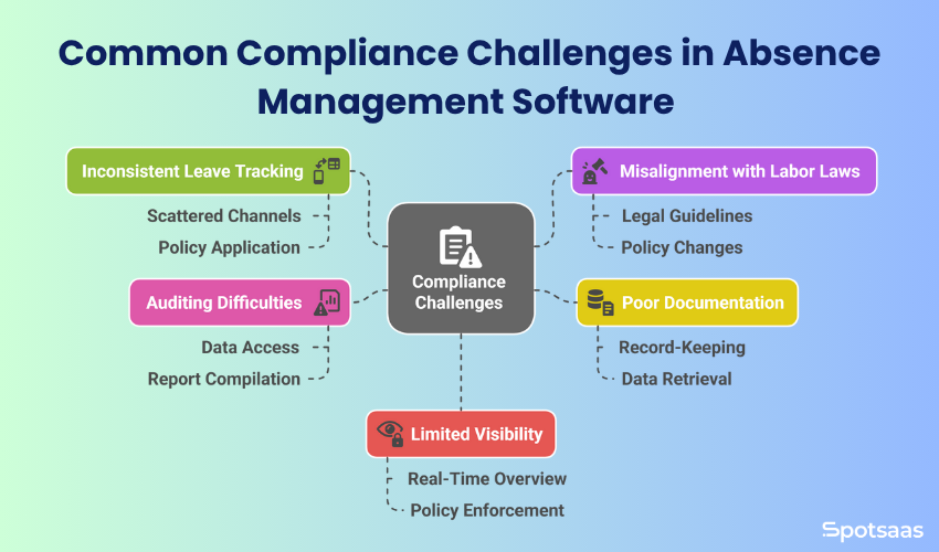 Common Compliance Challenges in Absence Management Software 