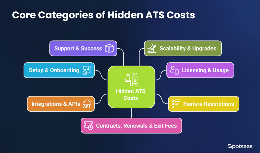 The Hidden ATS Costs: What Buyers Should Know 1 Core Categories of Hidden ATS Costs