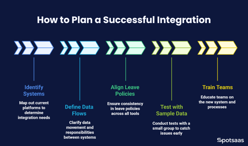 How to Integrate Absence Management Software with HR, Payroll, and Attendance Systems 3 How to Integrate Absence Management Software with HR, Payroll, and Attendance Systems