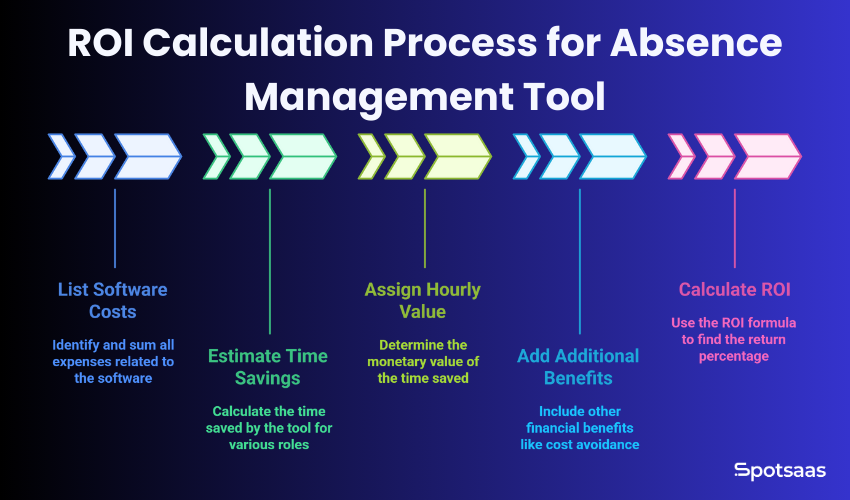 Absence Management Software ROI: How to Calculate Value Before You Buy 4 ROI Calculation Process for Absence Management Tool