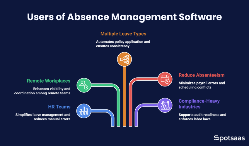 How to Choose the Best Absence Management Software for Your Business 1 Users of Absence Management Software