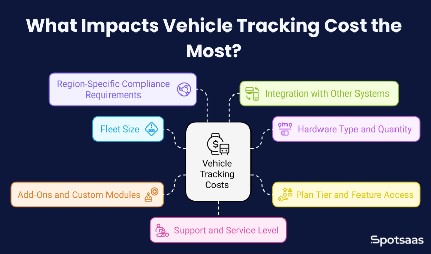 Vehicle Tracking Software Pricing in 2025: Plans, Features, and Cost Comparison 1 What Impacts Vehicle Tracking Cost the Most?