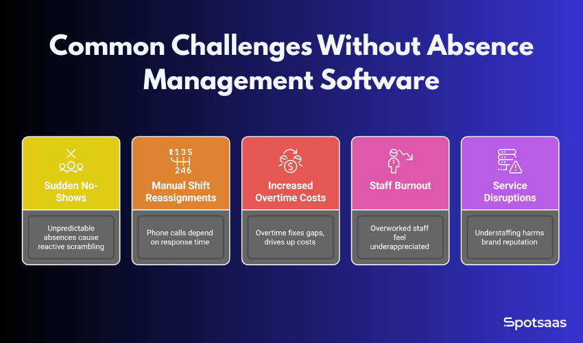 Retail and Hospitality Absence Management: How to Prevent Shift Gaps 1 Common Challenges Without Absence Management Software